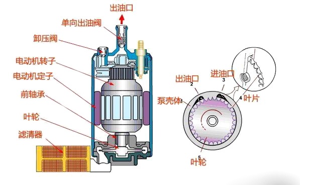 發(fā)動(dòng)機(jī)燃油泵如何用連接器密封檢測(cè)